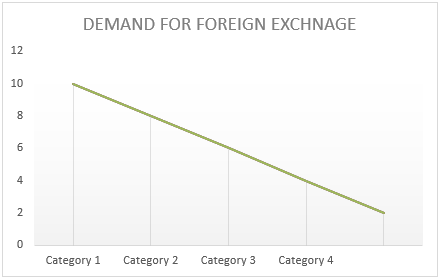 DEMAND FOR FOREIGN EXCHANGE