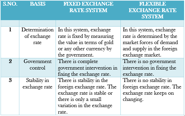 FIXED EXCHNAGE RATE SYSTEM vs FLEXIBLE EXCHNAGE RATE SYSTEM