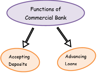 Functions of Commercial Bank
