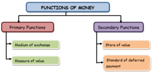 Money and Banking Class 12 Notes PDF Economics | Macroeconomics