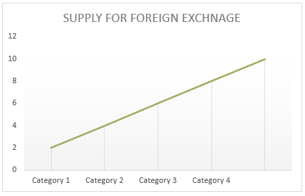 SUPPLY OF FOREIGN EXCHANGE