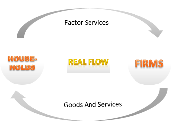 Briefly discuss the money flow and real flow of income - Commerce Aspirant