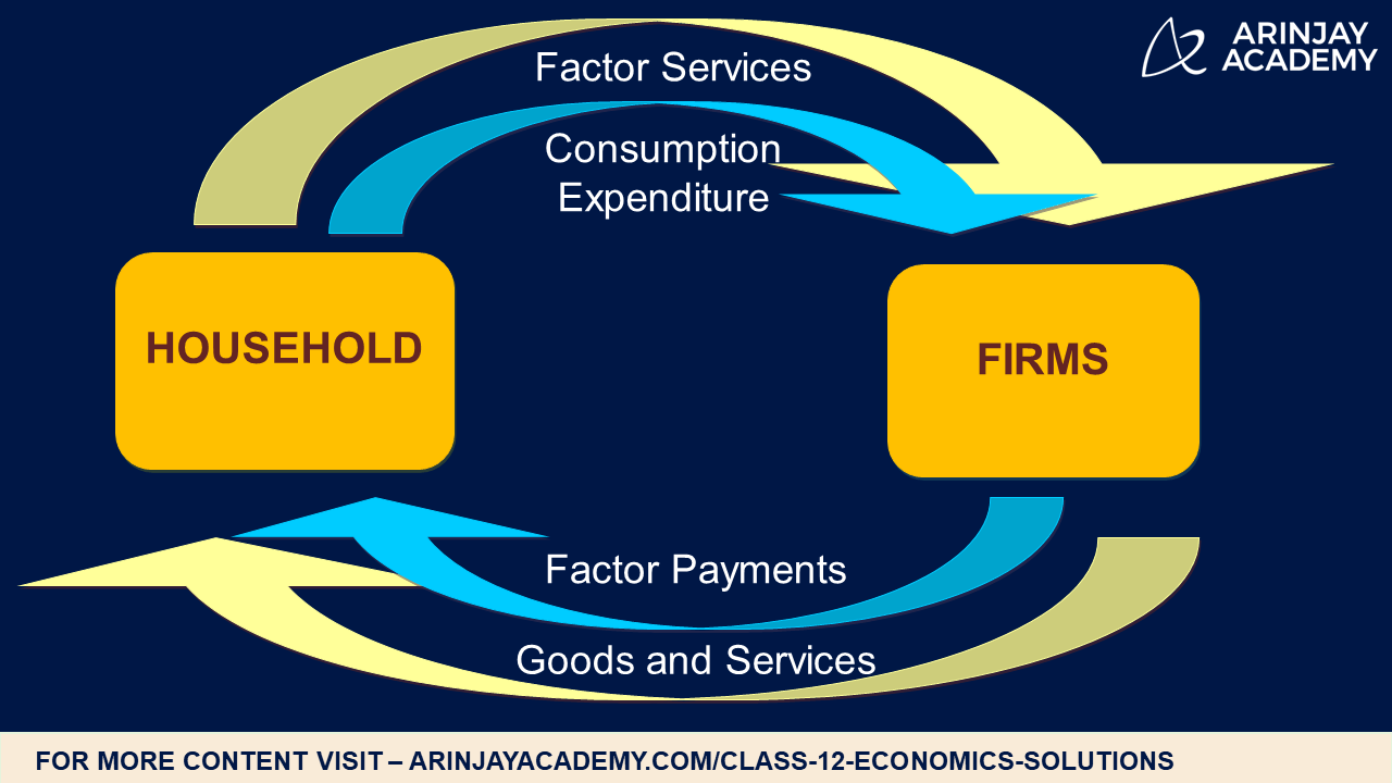 Circular flow of income in two sector economy