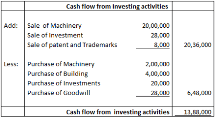 Cash Flow Statement Class 12 MCQ 8 explanation
