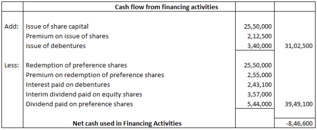 Cash Flow Statement Class 12 MCQ with Answer - Q.19 Explanation