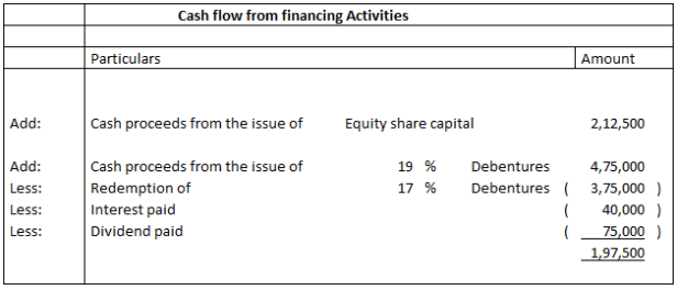 Cash Flow Statement Class 12 MCQ with Answer - Q.20 Explanation