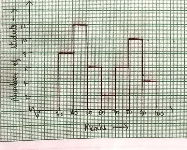 Statistics class 9 mcq with answers maths arinjay academy