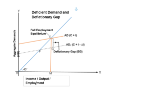 Excess Demand and Deficient Demand Class 12 Notes