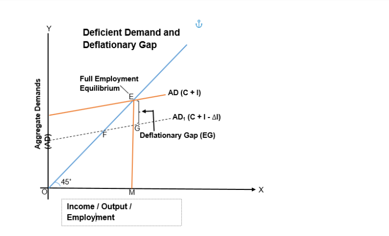 excess-demand-and-deficient-demand-class-12-notes