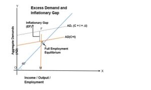 Excess Demand and Deficient Demand Class 12 Notes